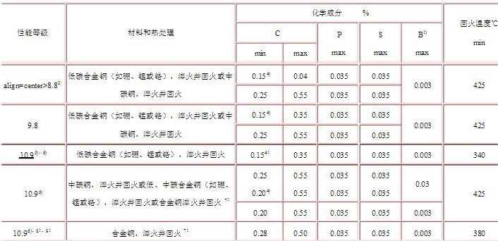 高強(qiáng)度螺栓材質(zhì)怎么選擇？